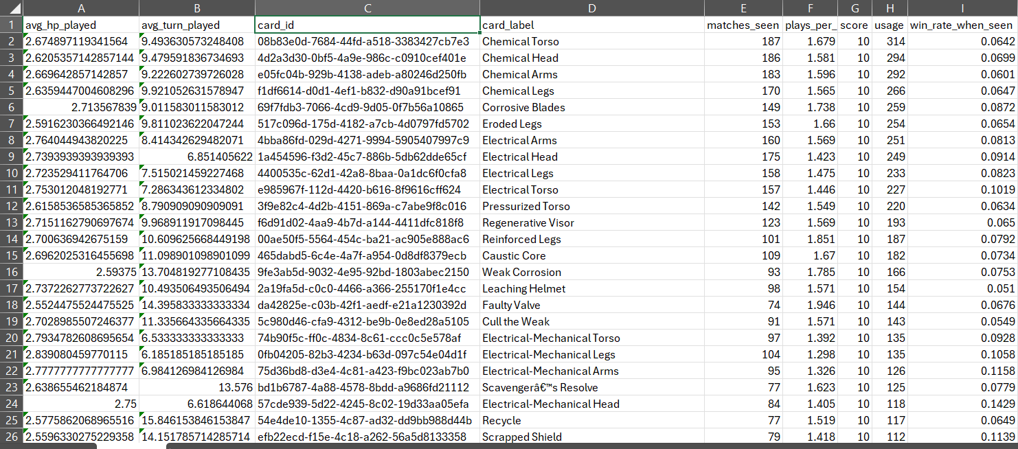 Two Robots card data sample showing relative scoring values used by the AI balancing system