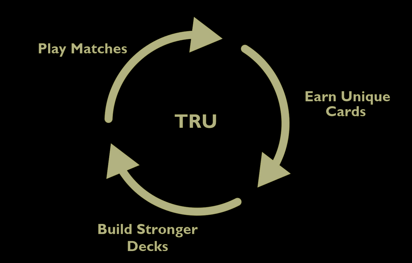 TRU Core Game Loop: Play Matches, Earn Unique Cards, Build Stronger Decks
