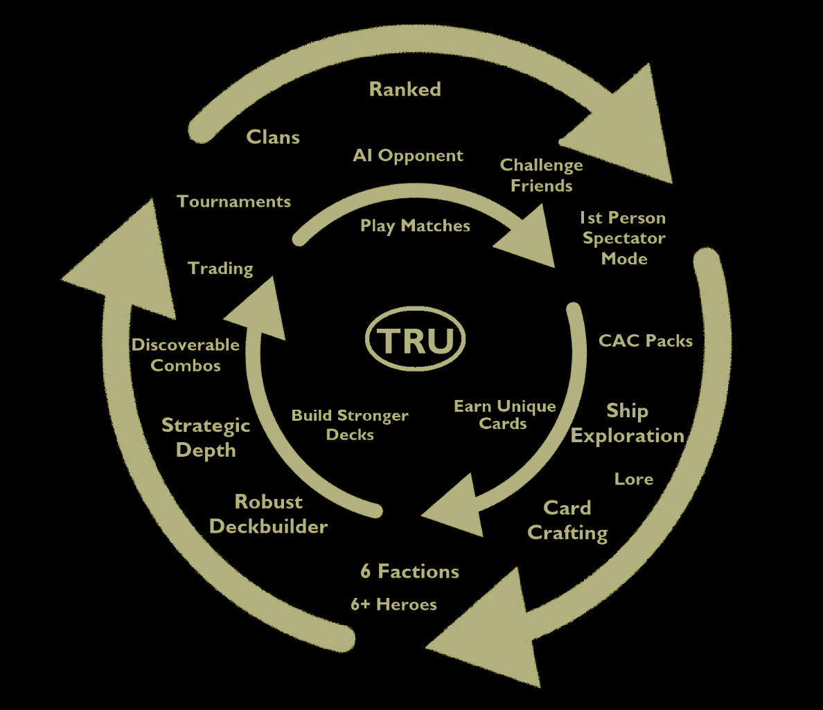 TRU Outer Game Loop: features that differentiate Two Robots from every other card game